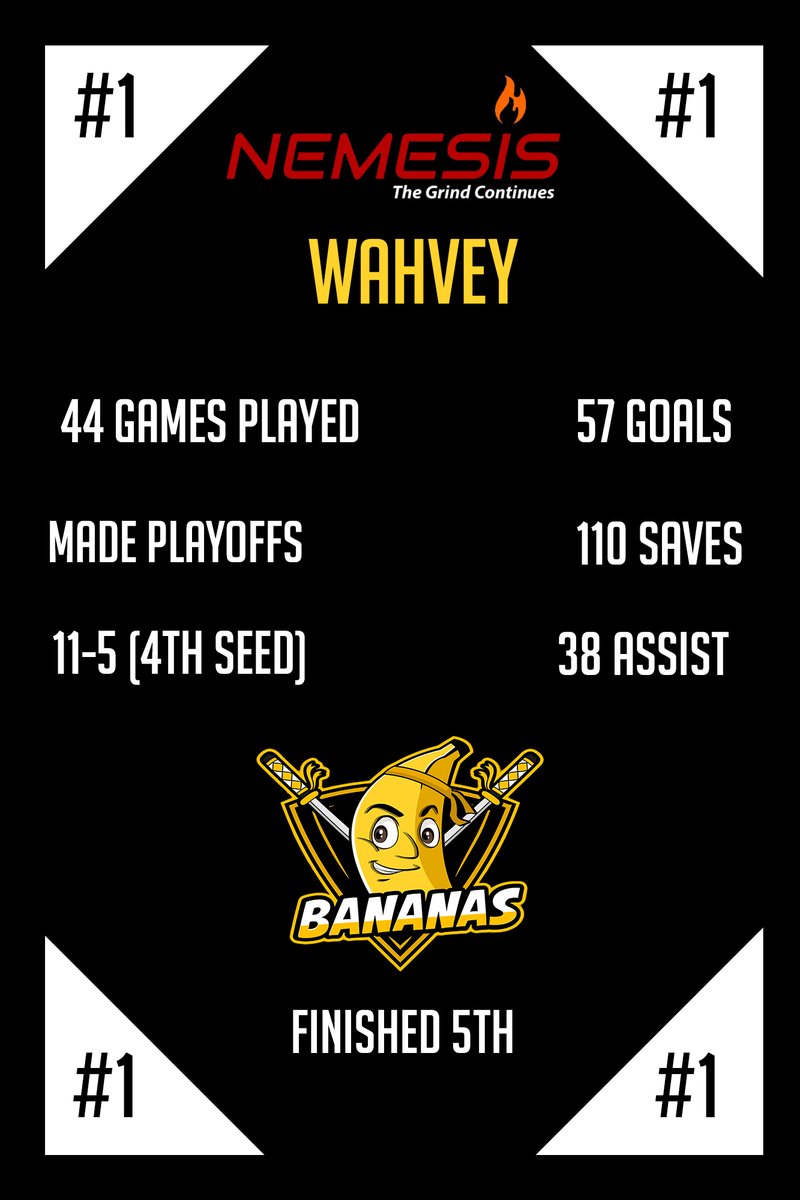 NemesisLeagueRL's tweet photo. Now to wrap us all up with the top 15, the man who was a brick wall in Titan!

At #1, Wahvey!!

#NemesisRL | #RocketLeague | #NemesisS6Top15 https://t.co/J2m4MxhDtq
