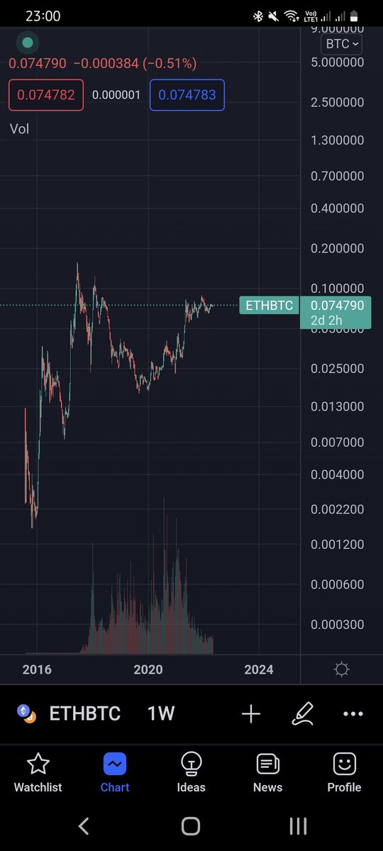 afterthefuture's tweet photo. @sassal0x Agreed,  it looks like itching to break out to the upside.  Looking at alts slaughter,  it can happen easily.  #Altcoins #ALTSEASON https://t.co/xi05GY2v2t