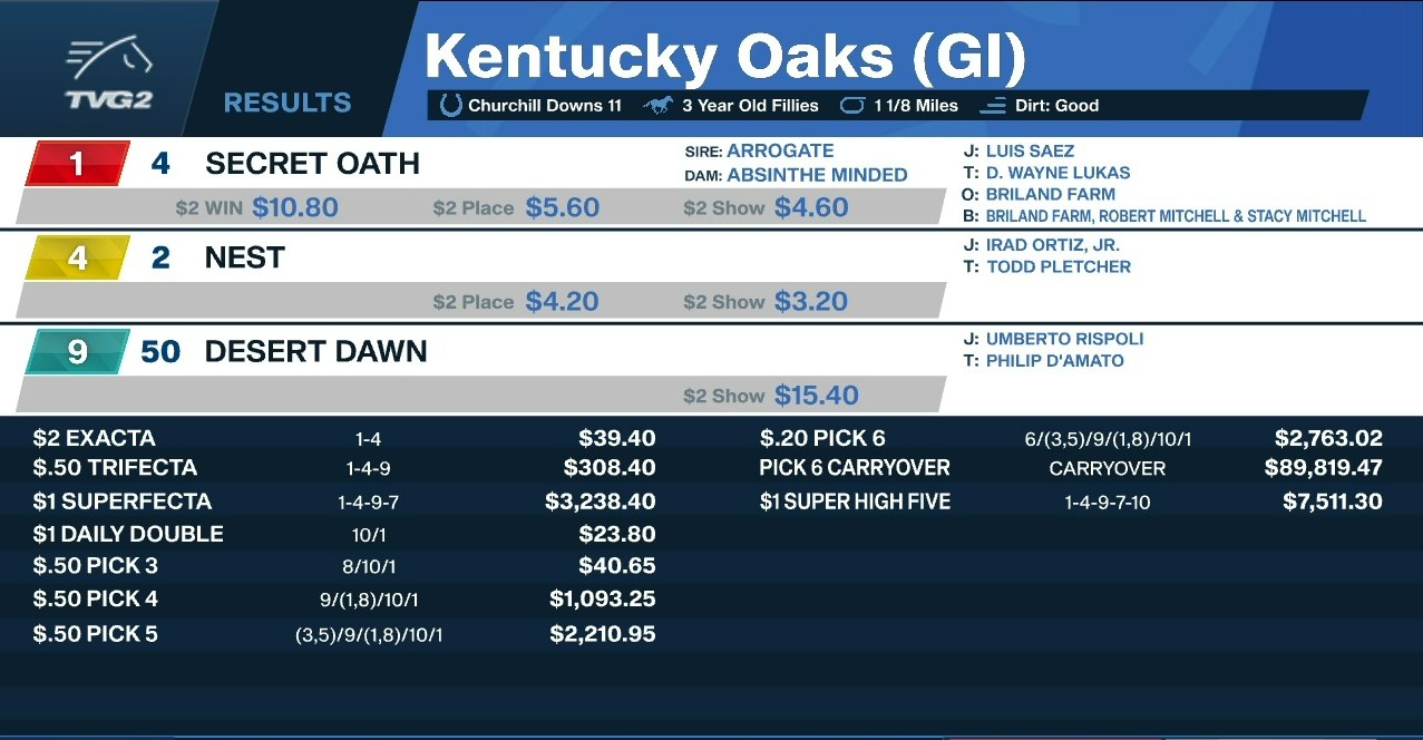 TVG on Twitter "Results and payouts for the G1 Kentucky Oaks won by