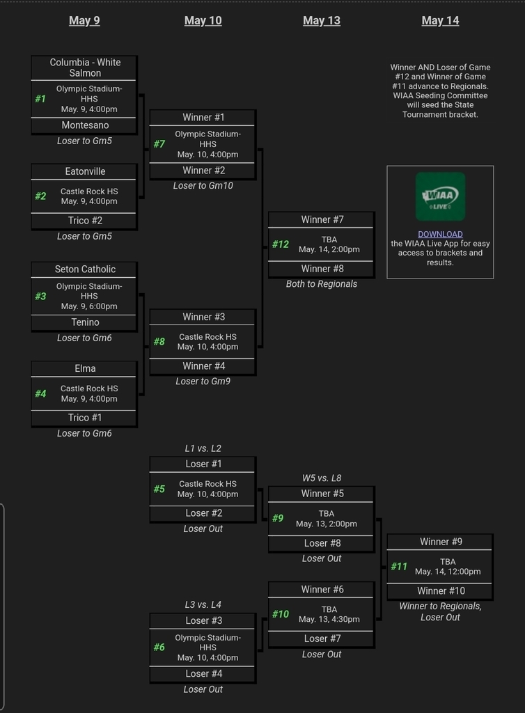 TeninoSD's tweet photo. Congrats to the Tenino Boys Soccer team for advancing to Districts as the Evergreen #4 Seed!! The Beavs travel tomorrow, Sat. (5/7), to Seton Catholic HS to play the Cougars in the 1st RD of the SWW1A District Tourney kicking off at 2:30pm!! Gate entry is set at $5/$7. Go Beavs!! https://t.co/7VpxrKqP2P