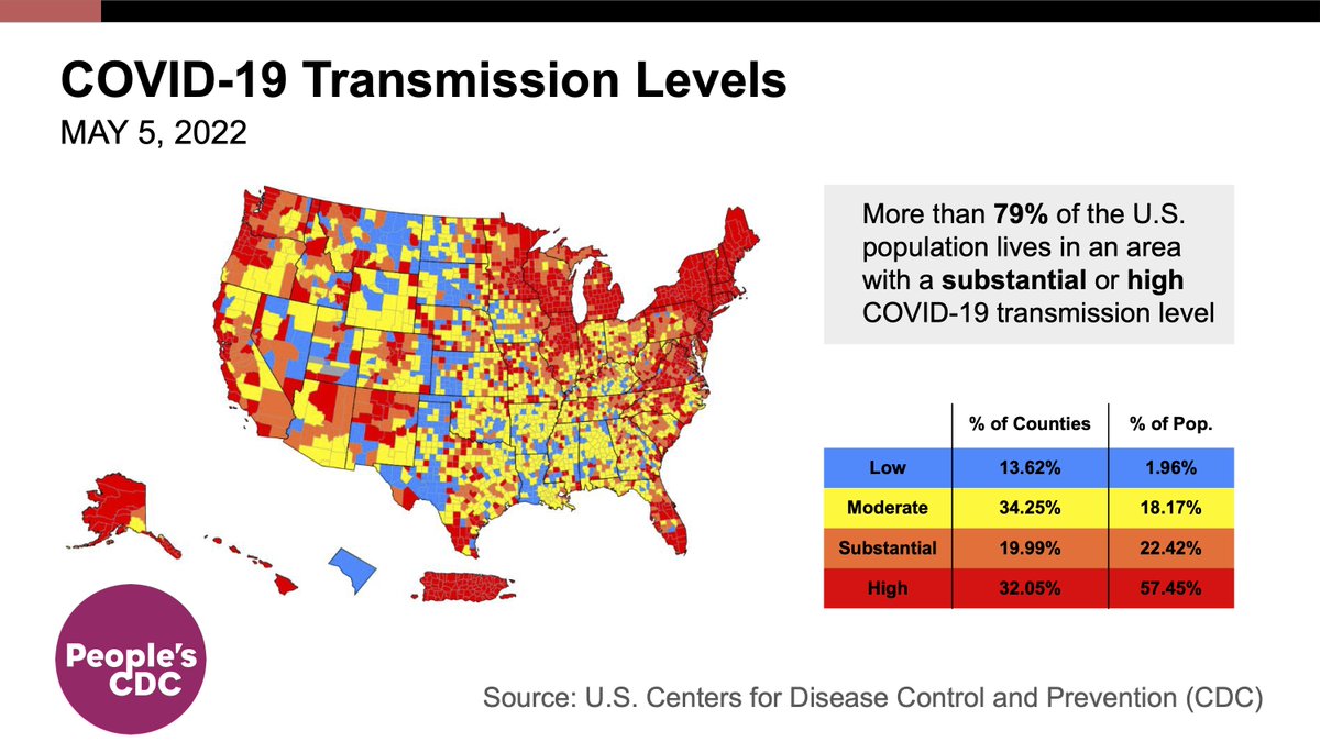 PeoplesCDC's tweet photo. As of May 5, 2022, more than 79% of the U.S. population lives in an area with a substantial or high COVID-19 *transmission* level.

Transmission levels are a better metric to judge risk than "Community Levels" which focus on hospitalizations, a lagging indicator. https://t.co/N8KYpEHoJL