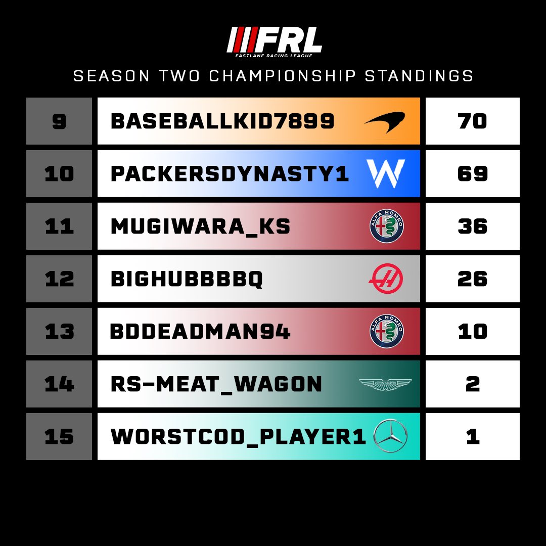 With his win last night in Mexico, <a href="/KDZ_Gaming/">Kyle Zimmer</a> clinched the Season 2 Drivers World Championship! 

But with 2 races remaining, @liam_carciofini <a href="/BWrightRacing/">Brandon Wright</a> &amp; @BLima27 still remain in the battle for P2.