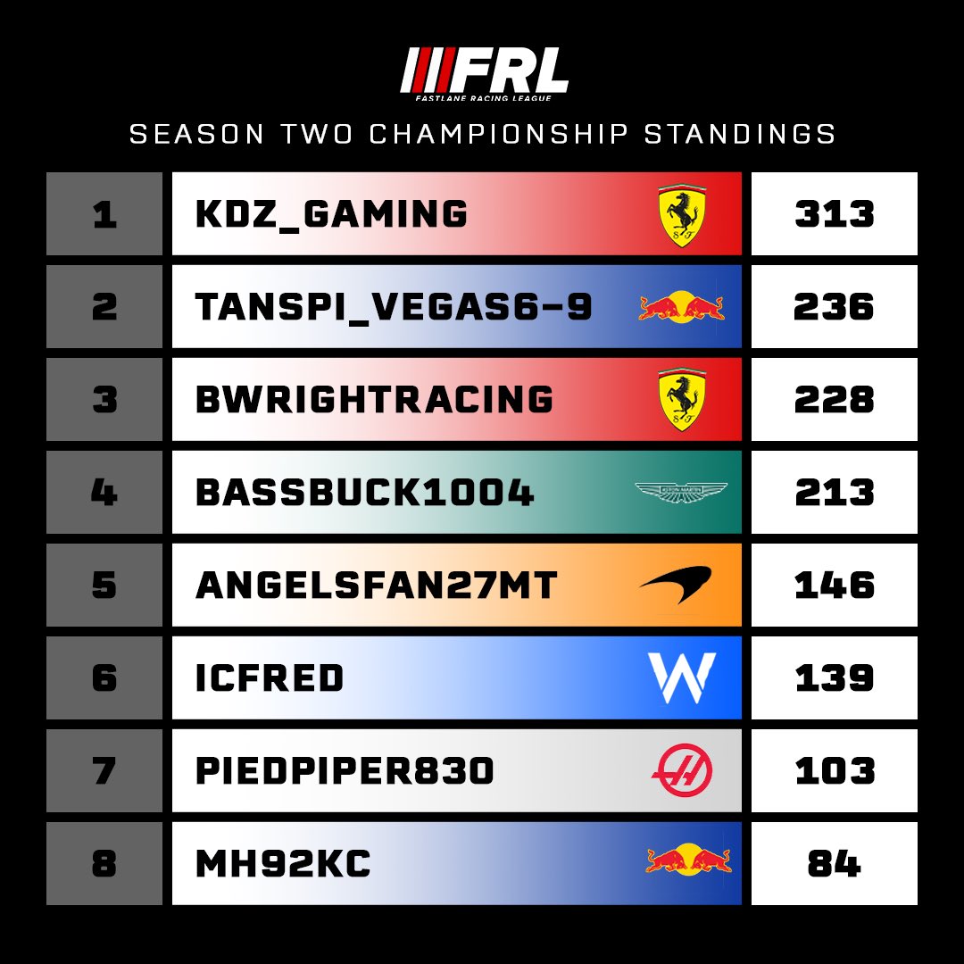 FRLeSports's tweet photo. With his win last night in Mexico, @KDZ_Gaming clinched the Season 2 Drivers World Championship! 

But with 2 races remaining, @liam_carciofini @BWrightRacing &amp; @BLima27 still remain in the battle for P2. https://t.co/k7VZQHxaYB
