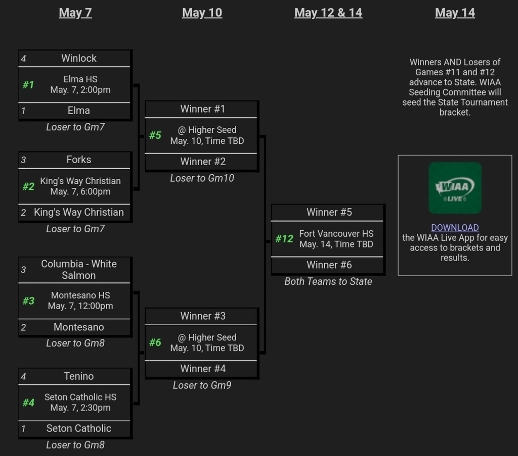 TeninoSD's tweet photo. Congrats to the Tenino Boys Soccer team for advancing to Districts as the Evergreen #4 Seed!! The Beavs travel tomorrow, Sat. (5/7), to Seton Catholic HS to play the Cougars in the 1st RD of the SWW1A District Tourney kicking off at 2:30pm!! Gate entry is set at $5/$7. Go Beavs!! https://t.co/MHfHVTg0vE