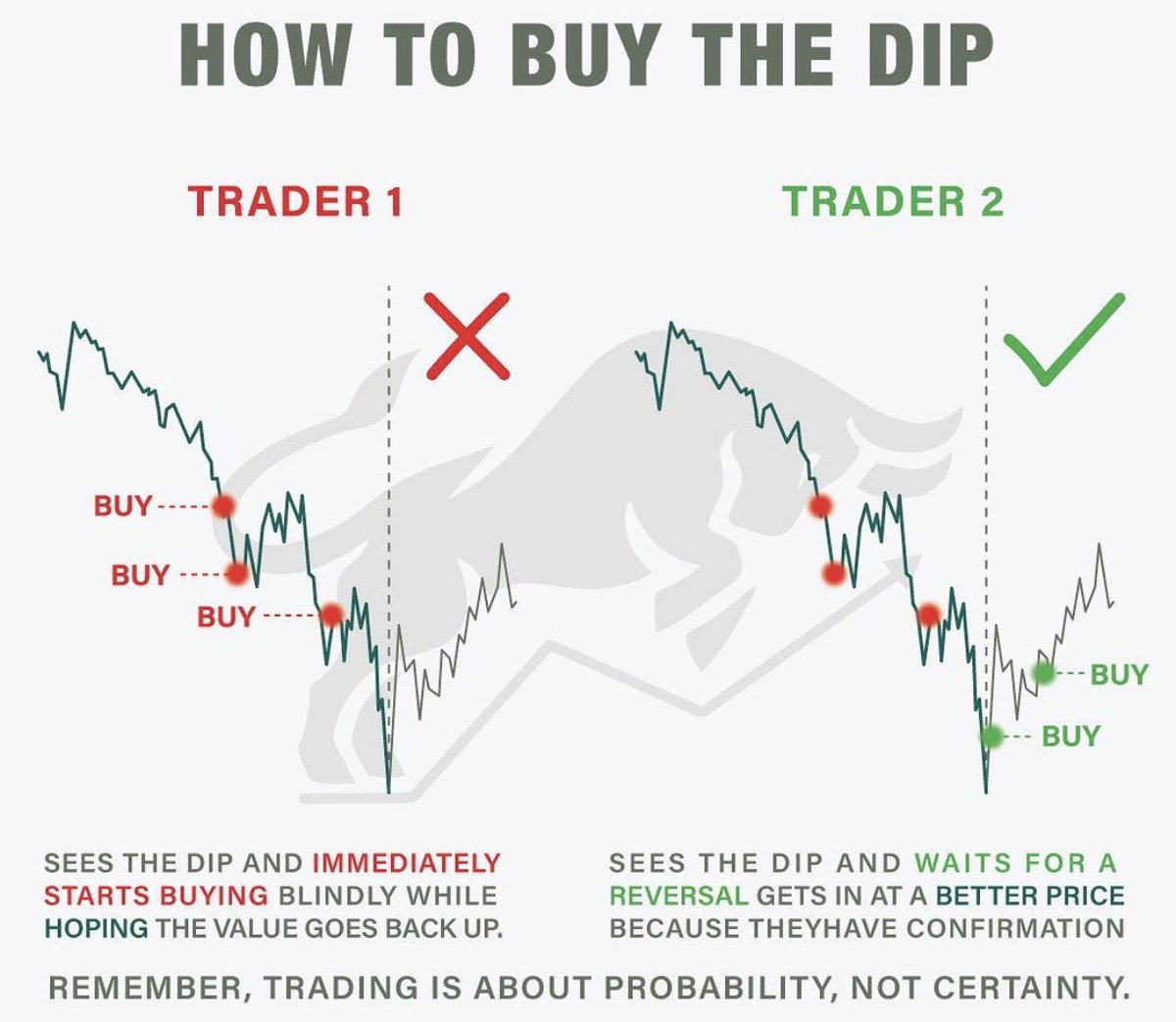 MapleStax's tweet photo. How to buy the dip! 

$QQQ $SPY $TSLA https://t.co/DdyL0BCAdN