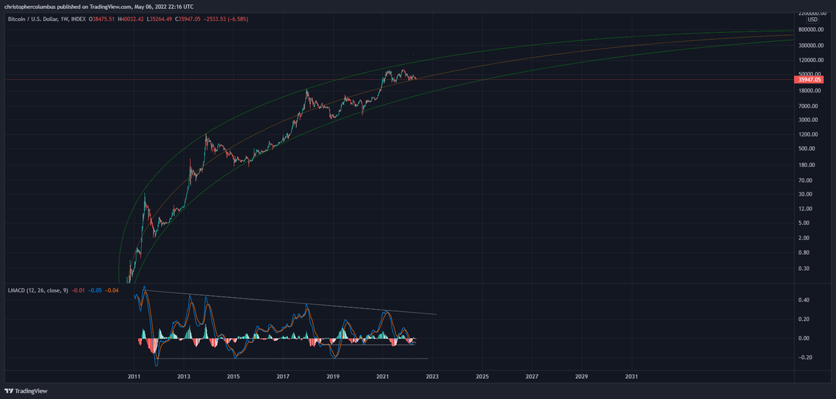 davthewave's tweet photo. Very friendly to the BTC investor has been the LGC channel [since 2018] suggesting when to buy... and when to refrain from buying. https://t.co/zQhw9LfkTD
