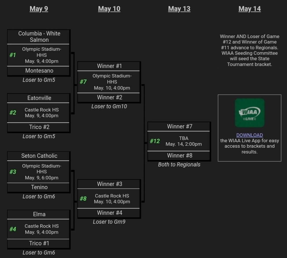 TeninoSD's tweet photo. Congrats to Tenino Baseball for advancing to Districts as the Evergreen #2 Seed!! The Beavs travel Monday, (5/9), to Olympic Stadium in Hoquiam, to play Seton Catholic at 6pm!! Gate entry is set at $5/$7. Go Beavs!! https://t.co/uUXix4qb3O