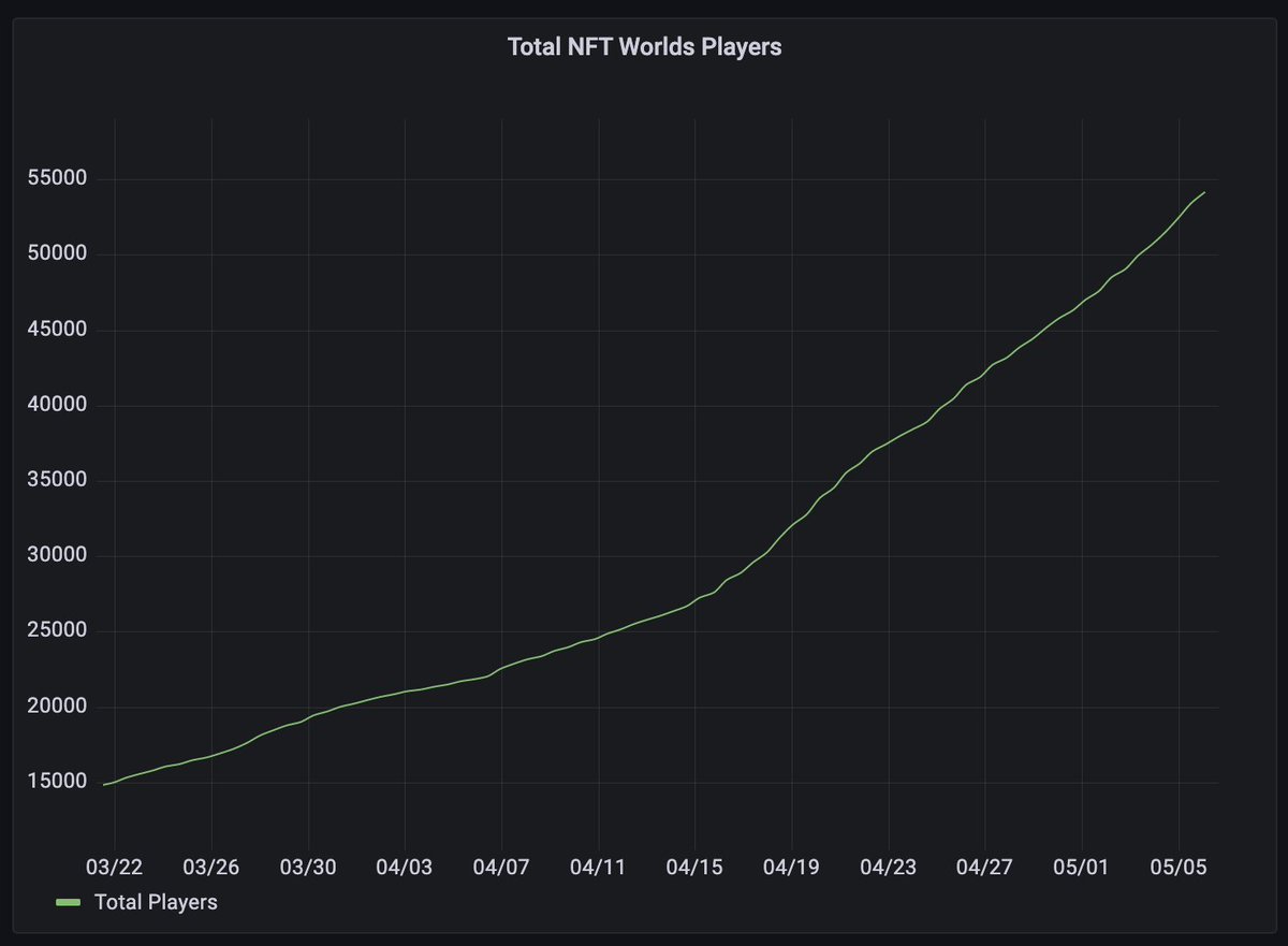 HYTOPIA (@hytopiagg) on Twitter photo Daily player growth is accelerating. Our monthly active players count has surpass <a href="/TheSandboxGame/">The Sandbox</a> and <a href="/decentraland/">Decentraland</a>.
Stats dashboard with publicly verifiable data sources will release soon. Daily player growth is accelerating. Our monthly active players count has surpass <a href="/TheSandboxGame/">The Sandbox</a> and <a href="/decentraland/">Decentraland</a>.
Stats dashboard with publicly verifiable data sources will release soon.
