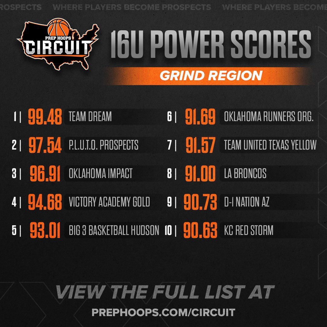 Our 16U team is currently ranked #6 in Grind Region! Good job boys! <a href="/CoachWallace13/">Wallace</a>