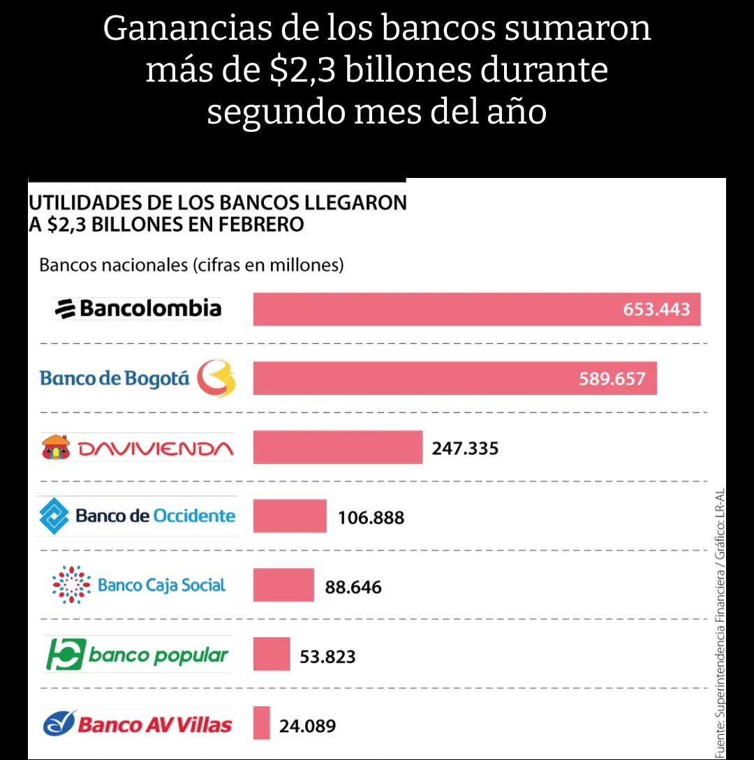 ArmandoQuindio's tweet photo. Mientras se desboca la inflación y las familias ven disminuidos su poder adquisitivo, los bancos reportan ganancias de 2,3 billones. Vaya contrastes. @larepublica_co https://t.co/FrfxoT3fFJ