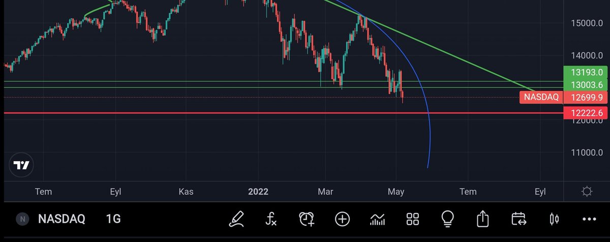 #NASDAQ #btc nin kaderini belirleyen pariteler arasında belkide en kritiği.
İlk direncimiz 13K-13200 bölgesi aşılması halinde güçlü bir direnç ve trend kırılımına tekabül eden 14K var
Aşağıda ise 12200 desteği mevcut
12200 un kırılması durumunda #btc de 30-32 K beklenebilir YTD