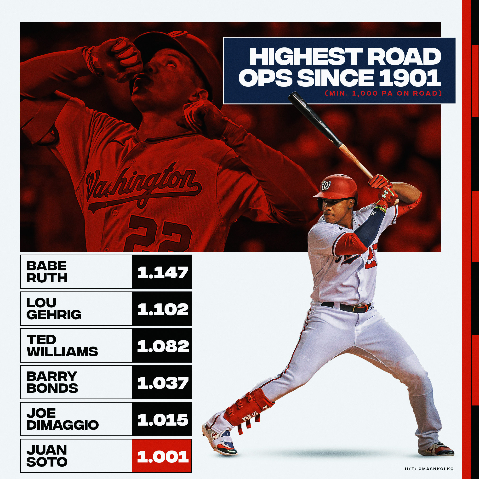 MLB Stats on X: Juan Soto rakes in every ballpark. h/t @masnKolko   / X