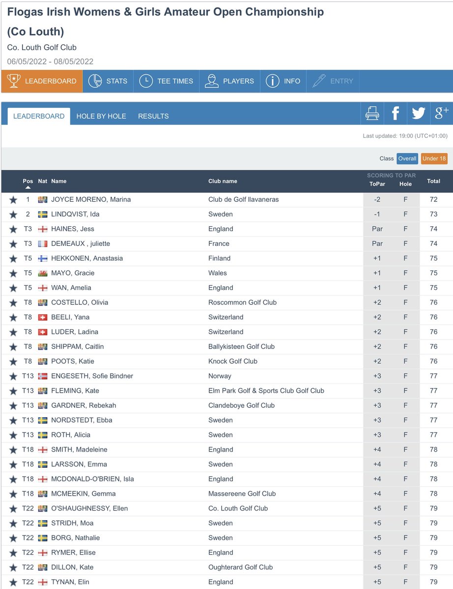 Amateur Golf Bible (@golfbible) on Twitter photo Australiaโs @abbieteasdaleee (-3) leads the Flogas Irish Womenโs Amateur Open Championship <a href="/CountyLouthGC/">County Louth GC</a>. Irelandโs Marina Joyce Moreno (-2) is 2nd and leads the U18 Girlsโ competition.
Womenโs Scores: bit.ly/3yq6ShQ
Girlsโ Scores: bit.ly/3P1flOB Australiaโs @abbieteasdaleee (-3) leads the Flogas Irish Womenโs Amateur Open Championship <a href="/CountyLouthGC/">County Louth GC</a>. Irelandโs Marina Joyce Moreno (-2) is 2nd and leads the U18 Girlsโ competition.
Womenโs Scores: bit.ly/3yq6ShQ
Girlsโ Scores: bit.ly/3P1flOB