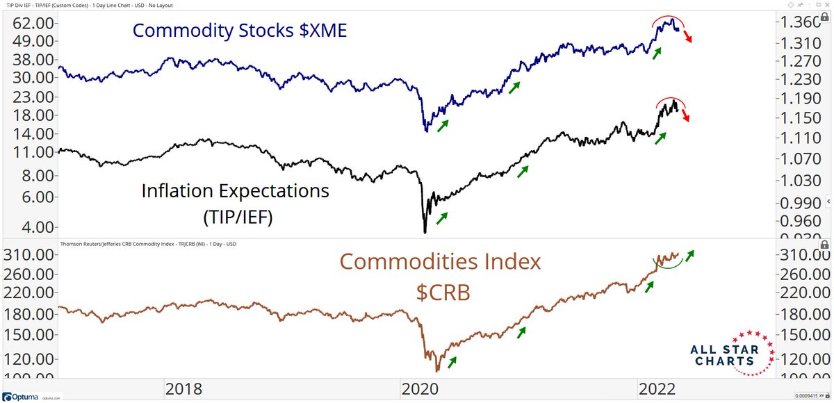 🤨 #commodities #inflation $CRB $XME $TIP