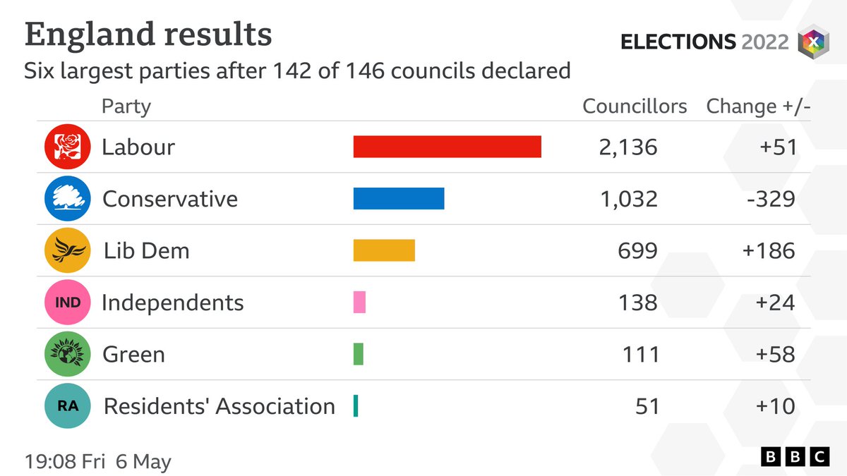 Latest scoreboard for England for #LocalElections2022 from #BBCElection. Full results: bbc.co.uk/news/election/…