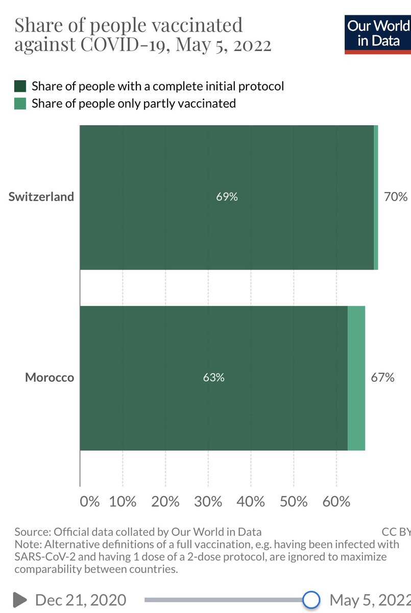 @paimadhu <a href="/UpToUsAfrica/">It's Up To Us</a> This “rich nations” rhetoric is out of touch with reality and disseminating disbelief. Switzerland is one of the top three richest nations and has vaccination rate barely above Morocco.