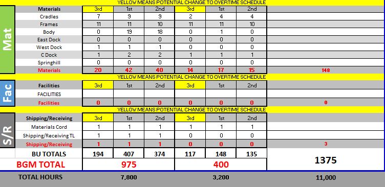 BGMetalforming's tweet photo. BGM WEEKEND WORK PLAN - AS OF 5/6/2022 @ 1:27 PM https://t.co/iLNpOnIwTX