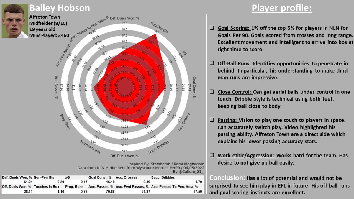 Callum_21_'s tweet photo. With the season coming to an end. I thought it was a great opportunity to highlight Non League players that I thought could make the jump to higher divisions. The first being Bailey Hobson. In terms of players he reminds me of, Gallagher &amp; Willock both come into mind. https://t.co/ypashrQacK