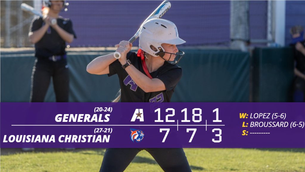 LSUA_SB's tweet photo. We take the first game 12-7 over Louisiana Christian behind strong pitching in relief from @odettelopez23, a hot offense that had 3 players with 3 hits! We play at 12:30 tomorrow against the winner of No. 1 seed Our Lady of the Lake/No. 8 seed Huston-Tillotson! #broughttheirAgame https://t.co/idxNXKYX42