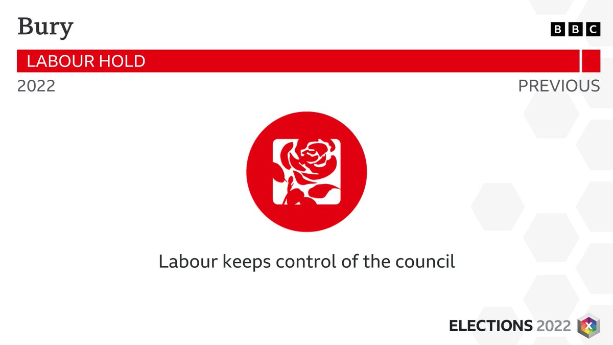 RESULT: Bury - LABOUR HOLD Full results: bbc.co.uk/news/election/… #LocalElections2022 #BBCElections