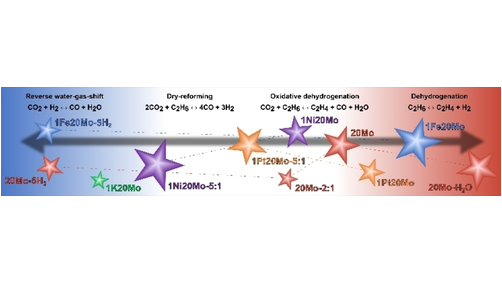 Promoted MoxCy-based Catalysts for the CO2 Oxidative Dehydrogenation of Ethane by Nico Fischer (<a href="/NFischer_Catal/">Nico Fischer</a>) and co-workers (<a href="/WijnandMarquart/">Wijnand Marquart</a>, <a href="/Shaine222/">Shaine Raseale</a>, <a href="/CoE_cchange/">c*change</a>). #OpenAccess onlinelibrary.wiley.com/doi/10.1002/cc…