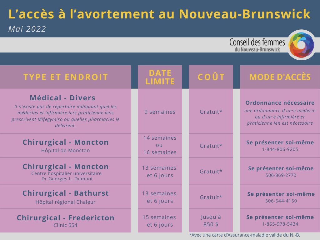 Au Nouveau-Brunswick, l’accès à l’avortement est à la fois restreint par le gouvernement et inéquitable en ce qui concerne l’offre à l’échelle régionale. Voici un résumé de l'état actuel de l'accès : bit.ly/3sk1Gbz