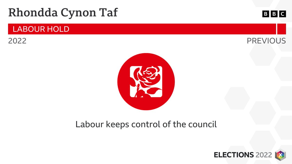 RESULT: Rhondda Cynon Taf - LABOUR HOLD Full results: bbc.co.uk/news/election/… #LocalElections2022 #BBCElections