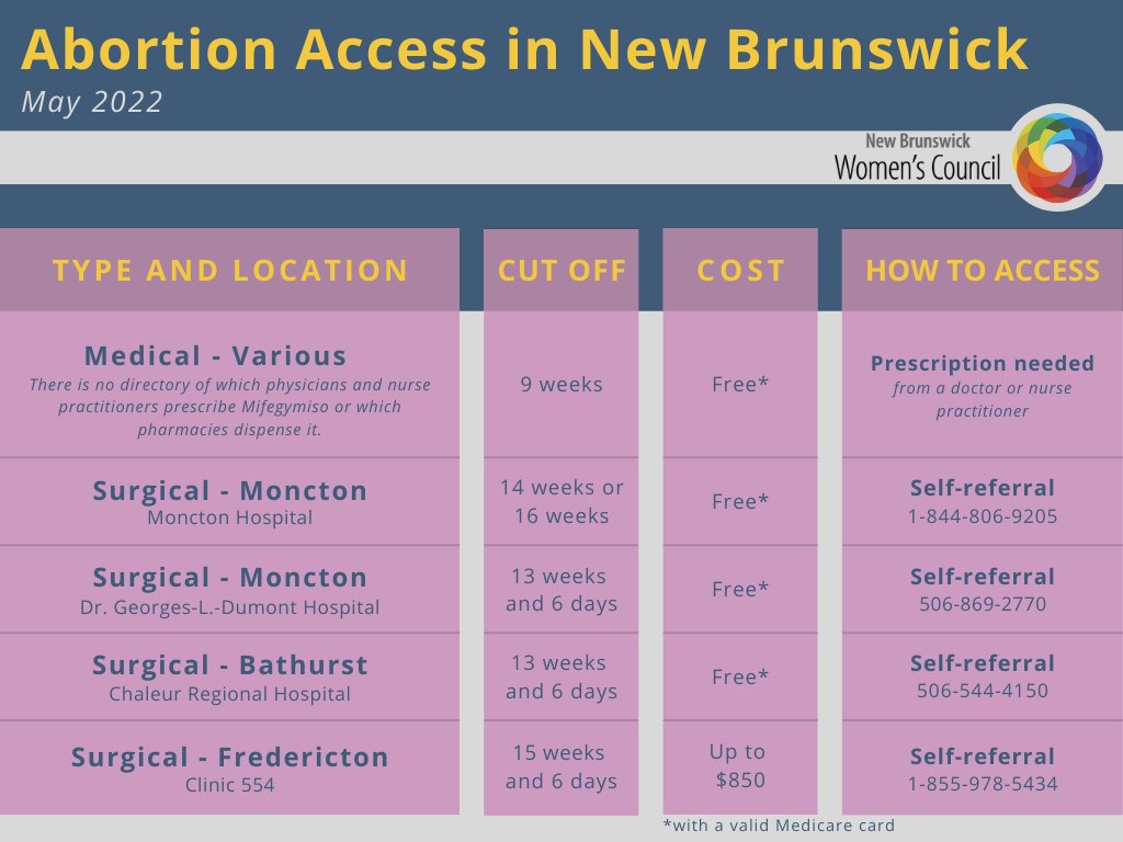 In New Brunswick, abortion access is both restricted by government and inequitable in terms of regional availability. Here is a summary of the current state of access: bit.ly/3kPJBxU