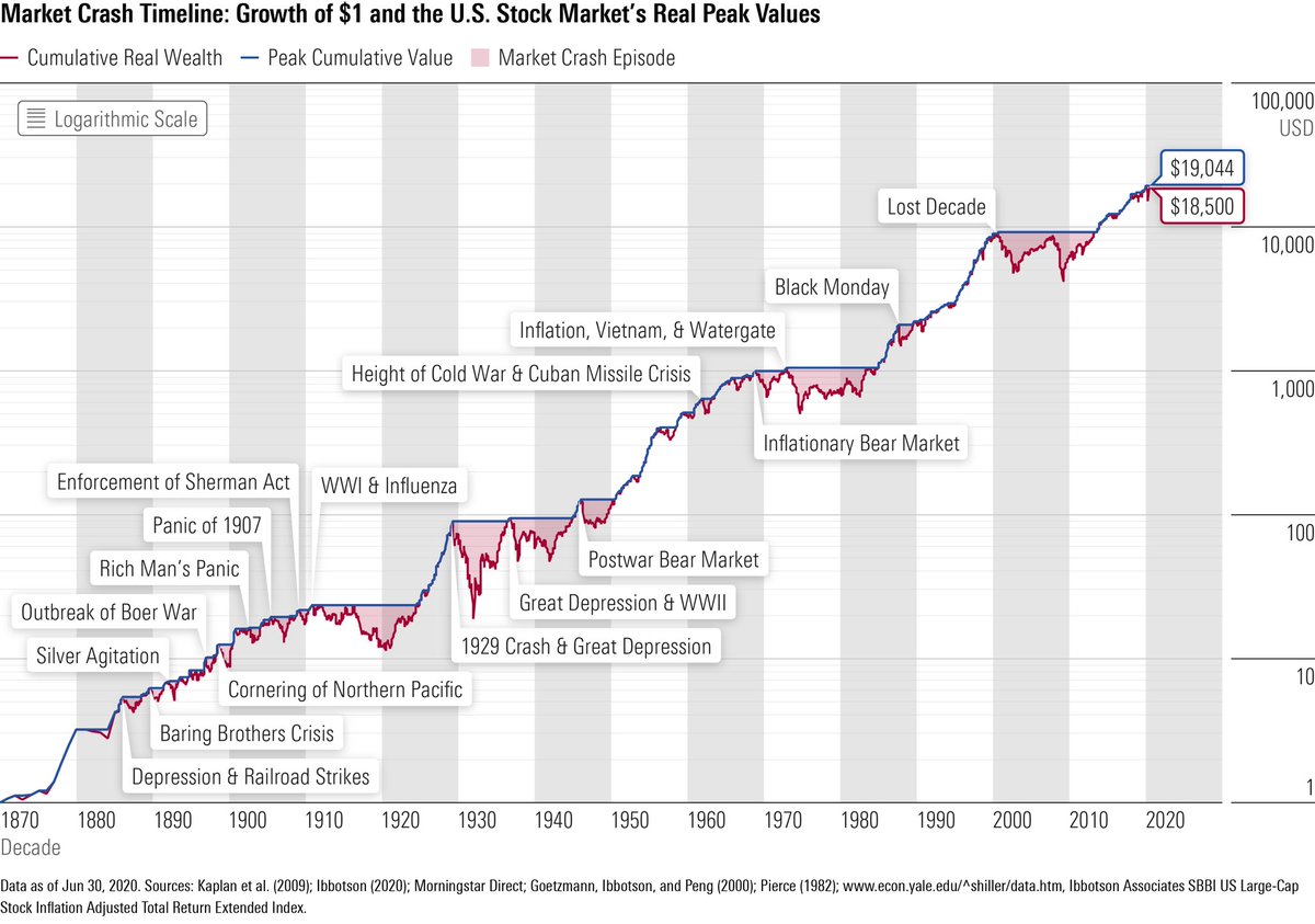 ChrisCamillo's tweet photo. Investor, crypto, NFT friends hurting this wk me included. Must try to survive financially and mentally until brighter days return - they always do. Maybe trade less and focus on positives - for me health, family, friends, and summer. Outdated but relevant graph of market crashes https://t.co/YPTY7YddSq