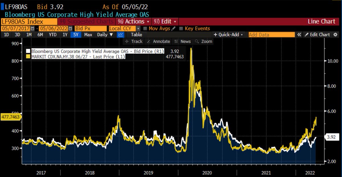 TheBondFreak's tweet photo. 5yr high yield CDX spreads +17 today hitting new recent highs but cash spreads (@lebas_janney) remain mostly muted. Could it be the Fed's safety net does not apply to the CDX market? https://t.co/FjGqFQbnoR