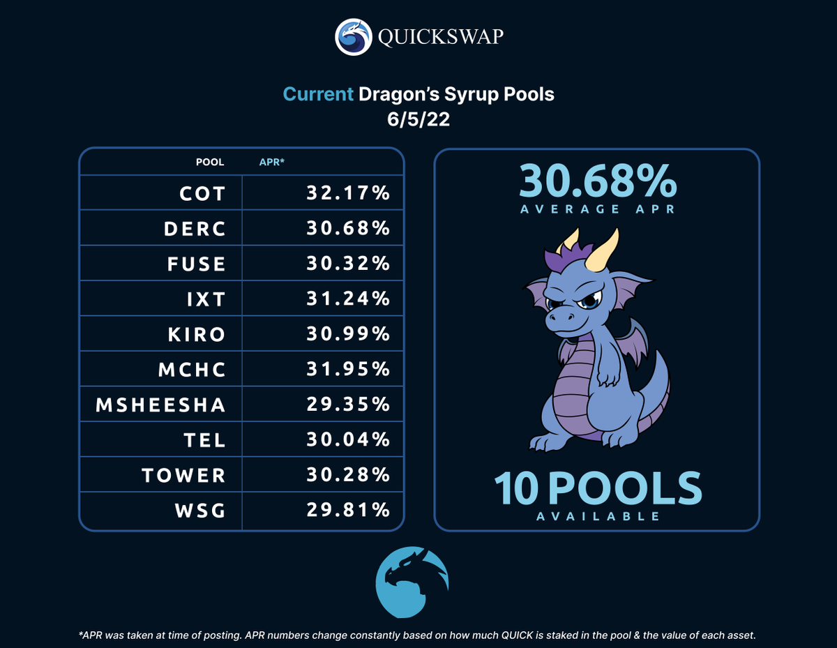 QuickswapDEX's tweet photo. QuickSwap's #passiveincome options

🐲Stake in the Lair - 32.07% APY
 or 
🍯Stake in Syrup Pools - av 30.68% APR

🥇Go to https://t.co/yTqxHMfjML
🥈Choose an asset
🥉Stake $QUICK

$COT $DERC $FUSE $IXT $KIRO $MCHC #MSHEESHA $TEL $TOWER $WSG https://t.co/boF2tDZp4z