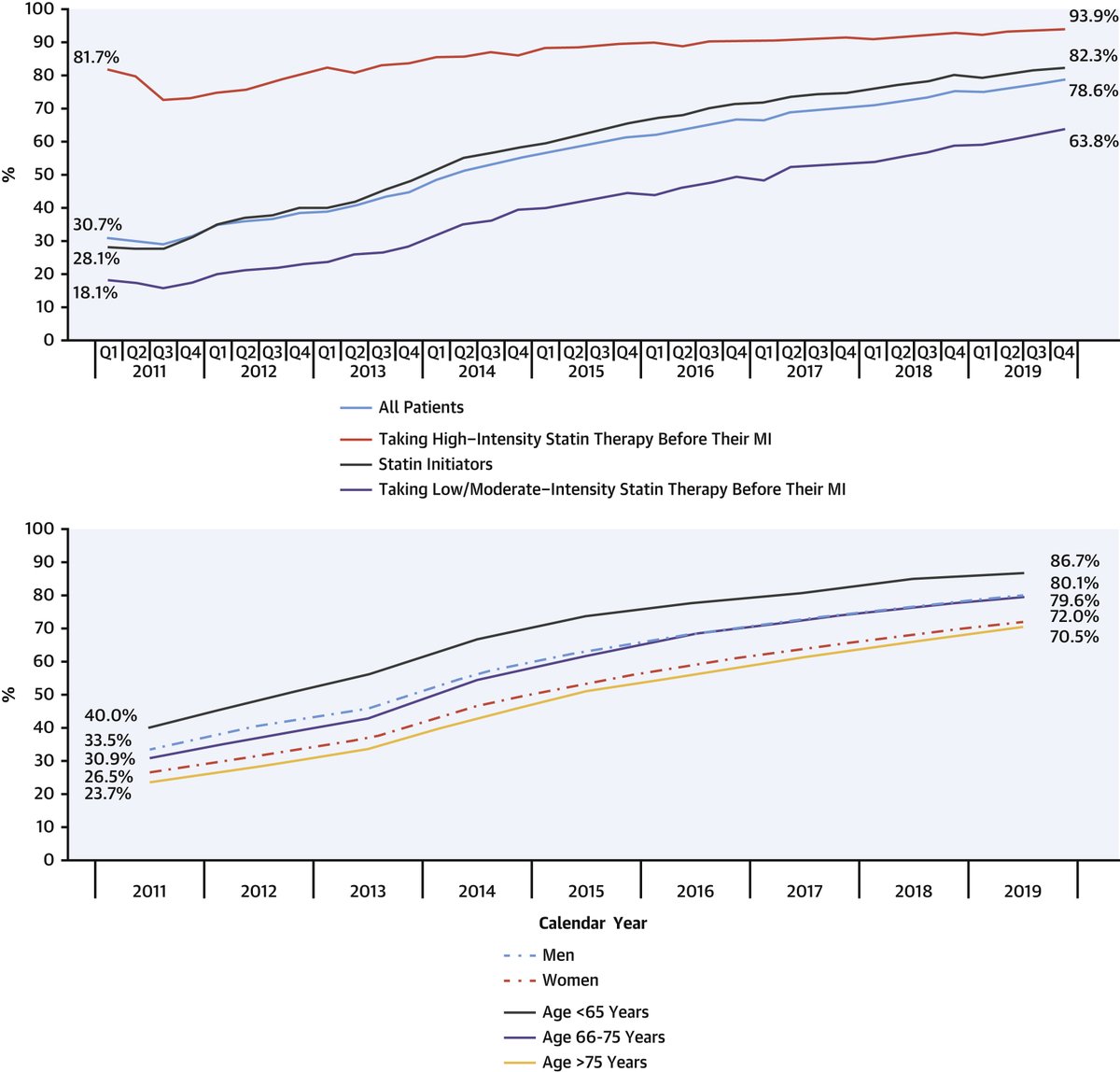 JACC Journals (@jaccjournals) on Twitter photo New analysis looks at the last decade of statin prescriptions after myocardial infarction (MI): About 1/5 of patients did not fill high-intensity statin Rx after MI. bit.ly/3OWbqmd
#JACC #ASCVD #cvMI #CardioTwitter <a href="/lcolantonio/">Lisandro Colantonio</a> New analysis looks at the last decade of statin prescriptions after myocardial infarction (MI): About 1/5 of patients did not fill high-intensity statin Rx after MI. bit.ly/3OWbqmd
#JACC #ASCVD #cvMI #CardioTwitter <a href="/lcolantonio/">Lisandro Colantonio</a>