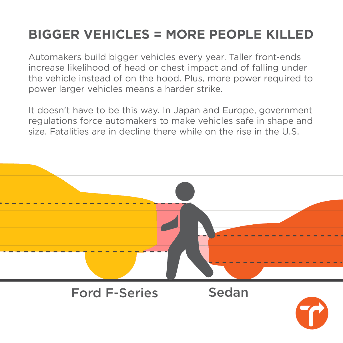 Pedestrian fatalities are skyrocketing with the proliferation of SUVs, but <a href="/NHTSAgov/">nhtsagov</a> refuses to regulate the size, weight, and shape of vehicles.