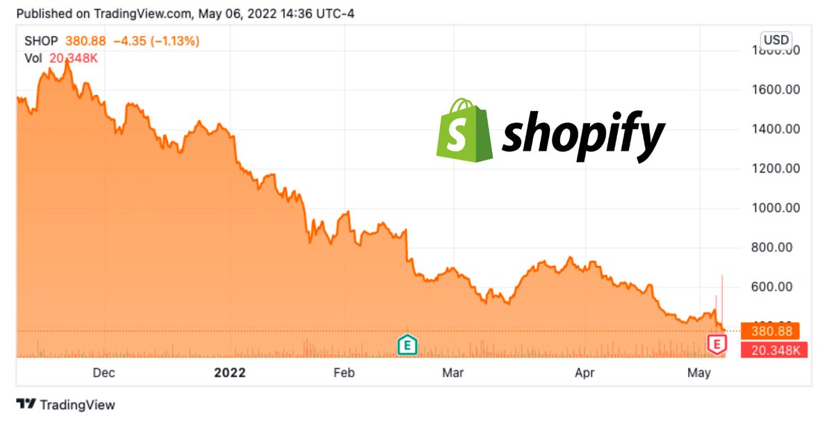 WesupplyLabs's tweet photo. Shopify stock plunged 15% yesterday and an additional 8.5% todays, the stock price was $1,669 in November 2021 - today's low was $357

Is the Shopify era done or what is really happening?

Let’s dive deep into it and see if this is just a damaged stock or a damaged business? 👇 https://t.co/xsVKUnDDox