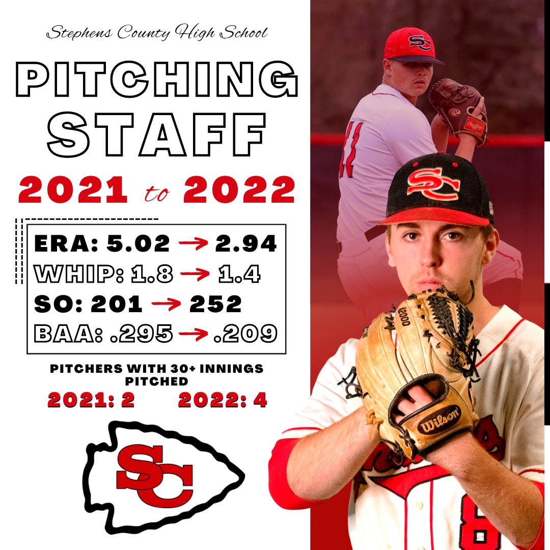 CoachLord9's tweet photo. I’d like to give credit where it’s due. Last year we went through some growing pains as we were a bit younger and inexperienced on the bump. Our guys worked hard in the off-season in the weight room and in 4 on 1’s. We set goals and shot for the moon. Here’s how it turned out! https://t.co/o1IrRZPHuf