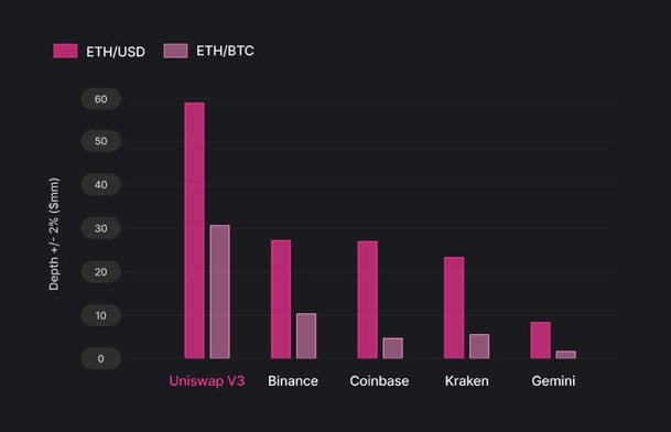 CryptoGucci's tweet photo. Uniswap just announced that Uniswap v3 has deeper liquidity in ETH/USD and ETH/BTC pairs than leading centralized exchanges Coinbase and Binance

Decentralized exchanges are taking over! 

https://t.co/HzIACpgL6I https://t.co/rpik0GOkhk