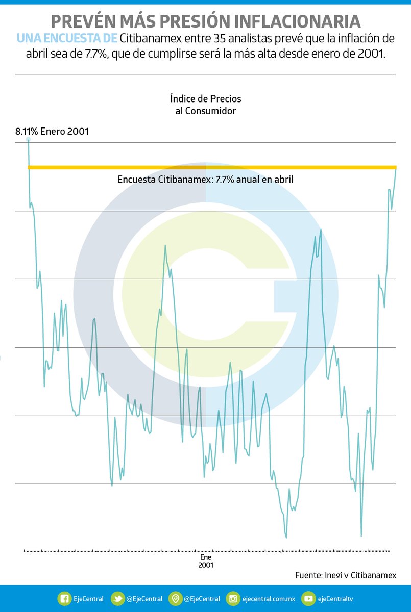 EjeCentral's tweet photo. #SinTope | De acuerdo con la encuesta de expectativas económicas que elabora @Citibanamex, las presiones inflacionarias no ceden, y para el cuarto mes del año se espera el mayor incremento de precios anual desde enero de 2001 - @MauroAMontero https://t.co/ZSE8eyydEm https://t.co/w6rYNiHBfr