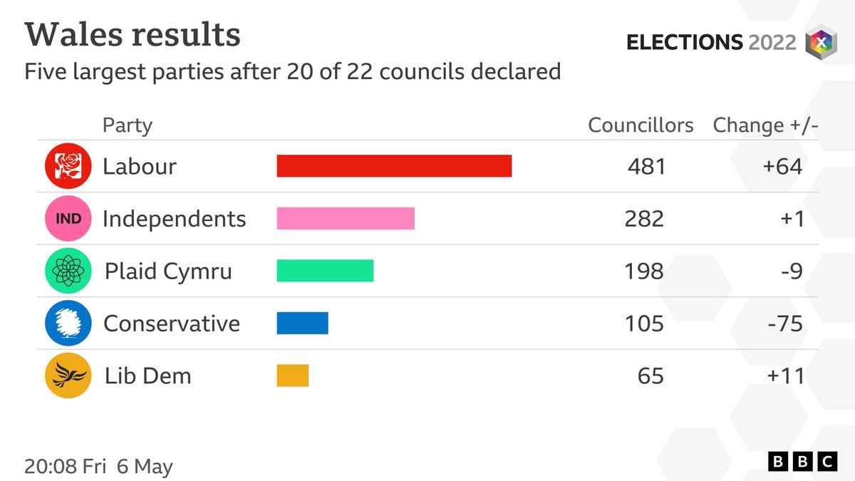 Latest scoreboard for Wales for #LocalElections2022 from #BBCElection. Full results: bbc.co.uk/news/election/…