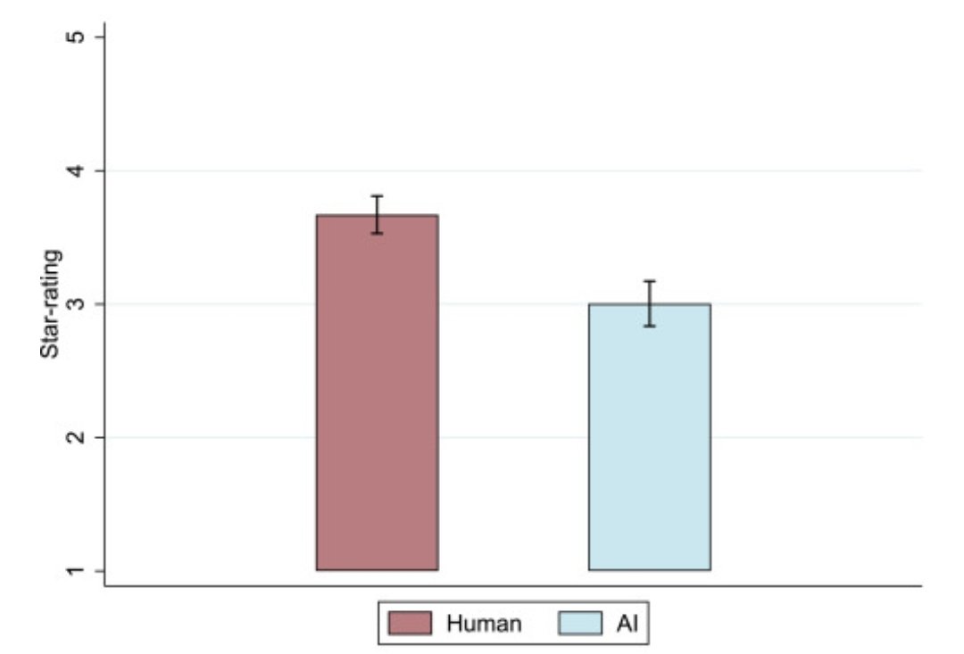 johanncb's tweet photo. Years ago, Elon Musk considered creating a platform to evaluate news media (Pravda). One of the reasons was that the media excessively antagonized Tesla's self-driving feature.
Check out our new study on the social acceptance of AI ethical decision-making.
https://t.co/rrh9O7pROz https://t.co/JWphm6MUhU