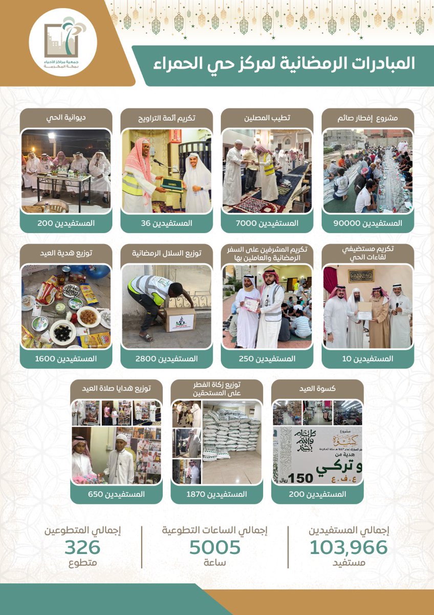 mrkz_alhmra's tweet photo. المبادرات الرمضانية لمركز حي الحمراء https://t.co/qzXedFs4VS