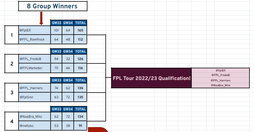 FPL_Tour's tweet photo. QUALIFYING - PLAYOFFS UPDATE

Huge congratulations to @FplEfl, @FPL_FrodoB, @FPL_Harriers and @NxaBra_Milo, who have qualified for FPL Tour 2022/23 through the Upper Bracket!

Sadly @FF_Deakin, @JGow5, @FPLSUM_ &amp; @WarriorsFPL were knocked out of the Lower Bracket after GW34. https://t.co/64NHgiNd3R