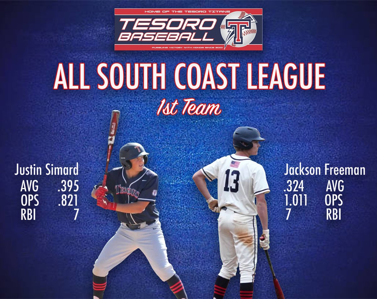 TesoroTitans_BB's tweet photo. A big congratulations to 6 of our guys who received All South Coast League Honors!

1st Team
Justin Simard and Jackson Freeman

2nd Team
Jake Lambdin and Owen Faust

Honorable Mention
Colton Dahl and Ryan Rios

Go Titans!
#TheTitanWay https://t.co/fTXuDWgDET