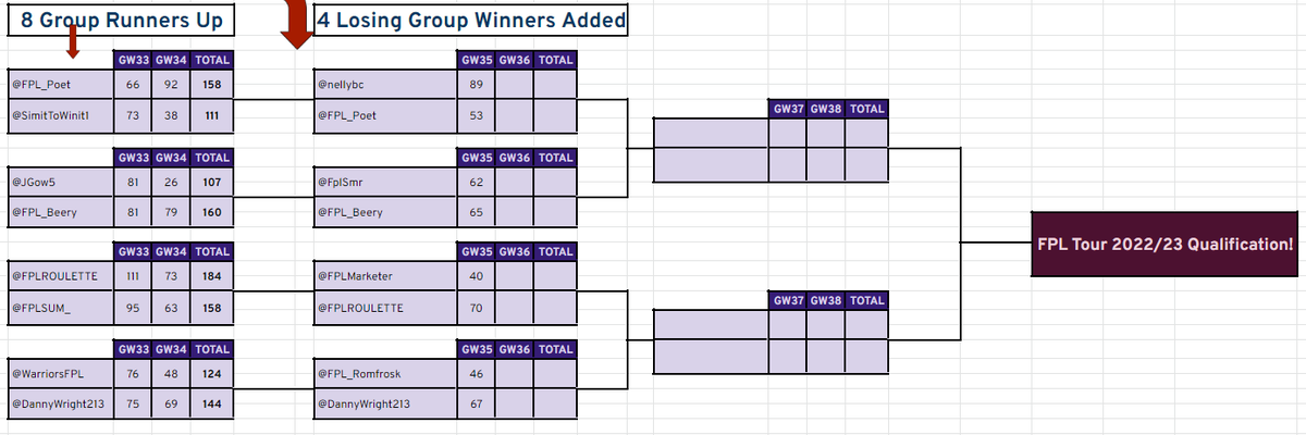 FPL_Tour's tweet photo. QUALIFYING - PLAYOFFS UPDATE

Huge congratulations to @FplEfl, @FPL_FrodoB, @FPL_Harriers and @NxaBra_Milo, who have qualified for FPL Tour 2022/23 through the Upper Bracket!

Sadly @FF_Deakin, @JGow5, @FPLSUM_ &amp; @WarriorsFPL were knocked out of the Lower Bracket after GW34. https://t.co/64NHgiNd3R