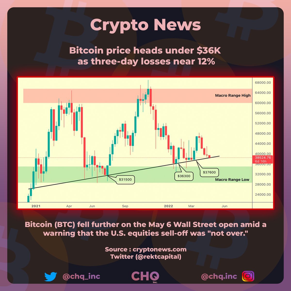 chq_inc's tweet photo. Crypto News 🗞
@Ruhy31 @BrieflyBitcoin @rektcapital 
#cryptocurrecy #CryptoNews #Cryptos #cryptocurrencies #BTC #Ethereum #NFTgaming #NFTGiveaway #nft #Bitcoin #bitcoinbella #BitcoinCrash #bitcoins #BitcoinCash #BitcoinSV #crash #under #WallStreet #Cryptocrash #CRYPTON1TE https://t.co/n6ffhoORT3