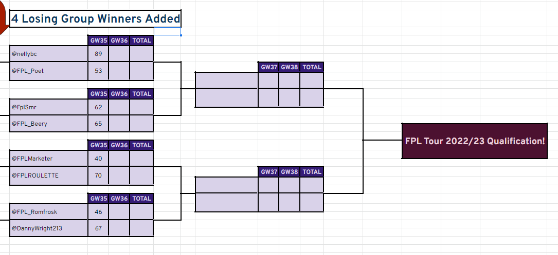 FPL_Tour's tweet photo. Lower Bracket Semi-Finals (after 1st leg):
@nellybc 89-53 @FPL_Poet 
@FplSmr 62-65 @FPL_Beery 
@FPLMarketer 40-70 @FPLROULETTE 
@FPL_Romfrosk 46-67 @DannyWright213 https://t.co/1D6e0tT1Qz