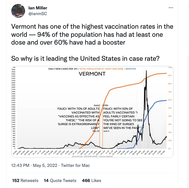thereal_truther's tweet photo. Cases are meaningless in a post-vaccine/omicron world, @ianmSC.
VT has the 2nd lowest death rate in the USA, trailing only Hawaii, despite being the third oldest state in the country.
#VaccinesWork #IanMillerFactCheck https://t.co/ixJ0SAgA9y