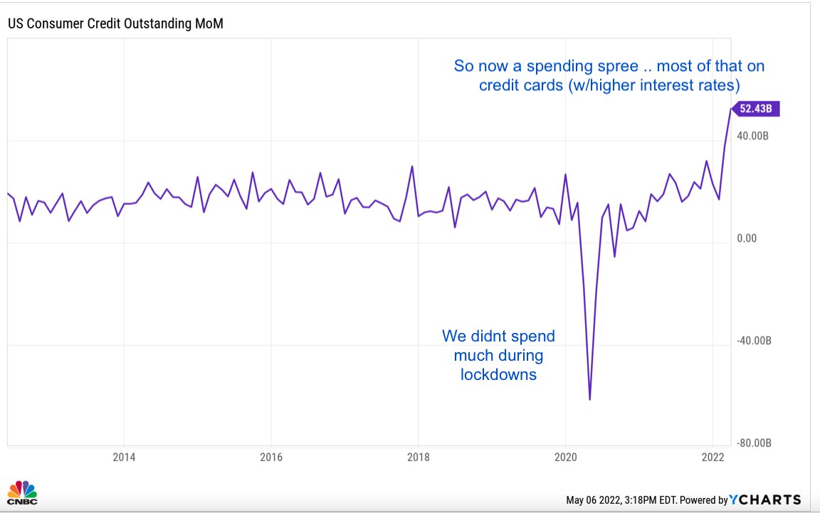 SullyCNBC's tweet image. My gosh .. Americans are loading up on credit card debt like never before. 

Consumer credit outstanding - most on cards - more than doubling.

Oh, and interest rates are rising.