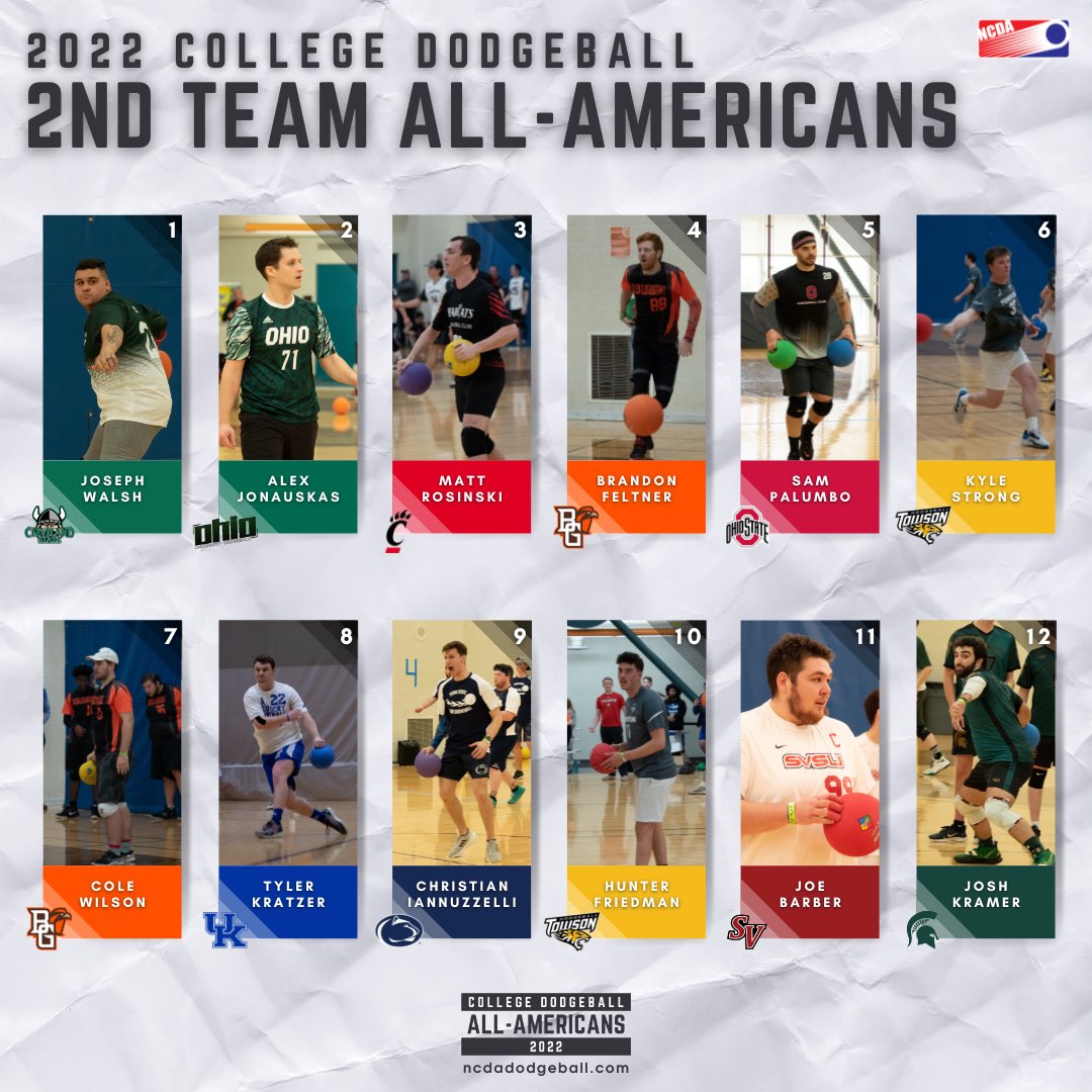 NCDAdodgeball's tweet photo. 2nd Team All-Americans

https://t.co/Z8cHhzSvSx https://t.co/Esl4RTFS06