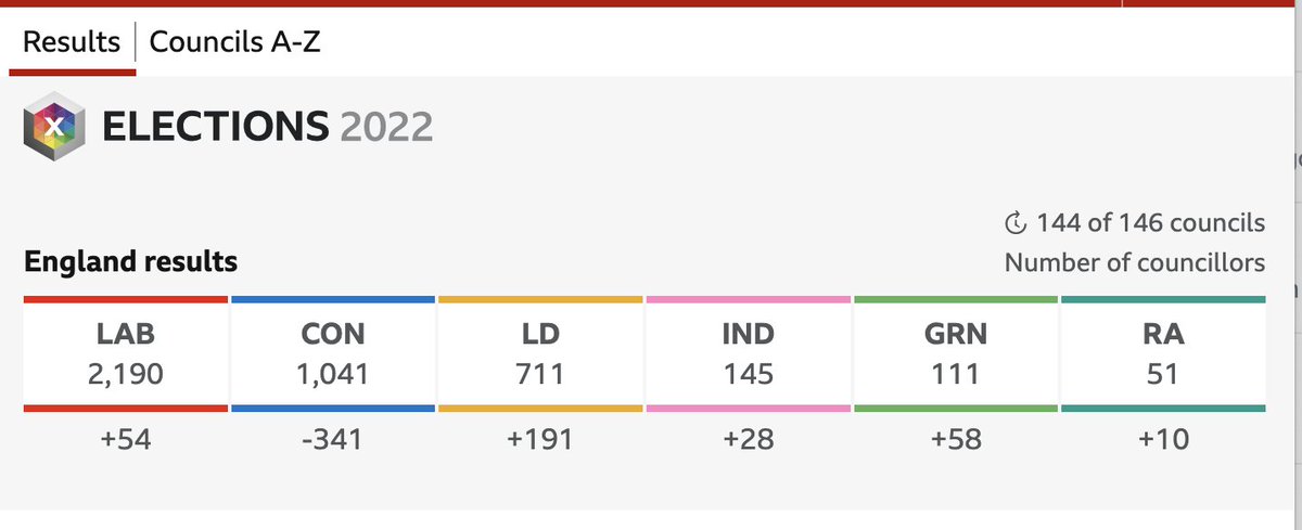 With 144 of 146 English councils declared, the Green Party has gained more seats than the Labour Party, aka the actual main opposition.

Turns out sticking your fingers up at progressive voters has actual consequences.