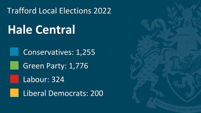 HaleCivicSoc's tweet photo. The results of the local elections. Congratulations to @janeyfl1 - looking forward to having you join all our Community efforts. https://t.co/aC8svEpgKM